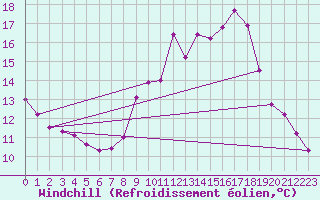 Courbe du refroidissement olien pour Trappes (78)