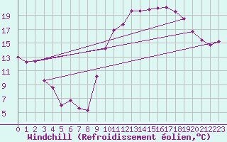 Courbe du refroidissement olien pour Tarbes (65)