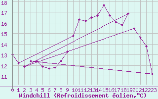 Courbe du refroidissement olien pour Charleroi (Be)