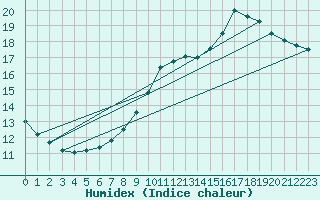 Courbe de l'humidex pour Gurande (44)