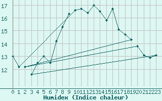 Courbe de l'humidex pour Belmullet