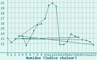 Courbe de l'humidex pour Avord (18)