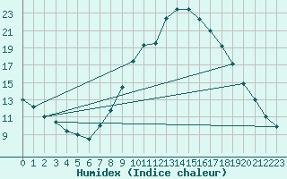 Courbe de l'humidex pour Valladolid