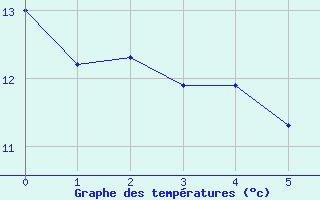 Courbe de tempratures pour Luzern