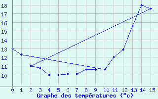 Courbe de tempratures pour Saint-tienne-Valle-Franaise (48)