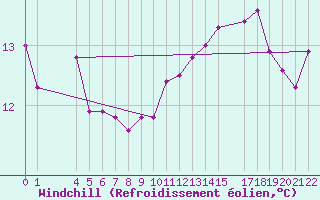 Courbe du refroidissement olien pour Ufs Tw Ems