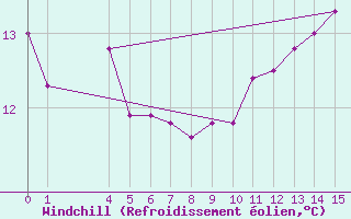 Courbe du refroidissement olien pour Ufs Tw Ems