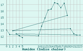 Courbe de l'humidex pour Montroy (17)