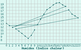 Courbe de l'humidex pour Valleroy (54)