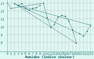 Courbe de l'humidex pour Ile d'Yeu - Saint-Sauveur (85)