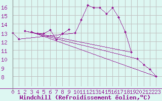 Courbe du refroidissement olien pour Marina Di Ginosa