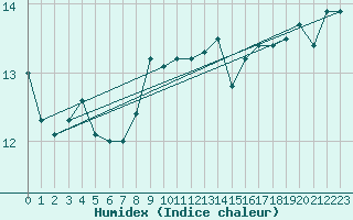 Courbe de l'humidex pour Bares