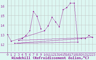 Courbe du refroidissement olien pour Ulm-Mhringen