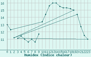 Courbe de l'humidex pour Ile d'Yeu - Saint-Sauveur (85)