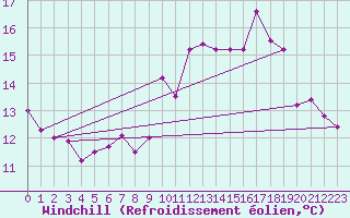 Courbe du refroidissement olien pour Bingley