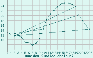 Courbe de l'humidex pour Pau (64)