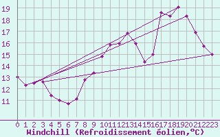 Courbe du refroidissement olien pour Alenon (61)