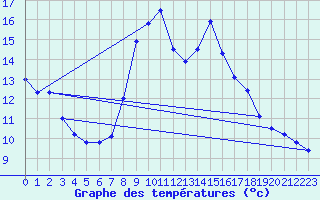 Courbe de tempratures pour Manston (UK)