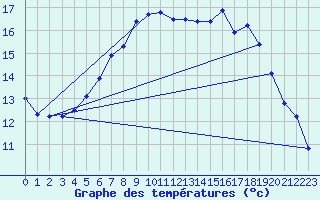 Courbe de tempratures pour Gullholmen