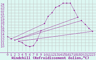 Courbe du refroidissement olien pour Toledo