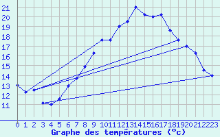 Courbe de tempratures pour Neu Ulrichstein