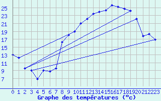Courbe de tempratures pour Elsenborn (Be)