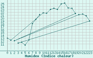 Courbe de l'humidex pour Sinnicolau Mare