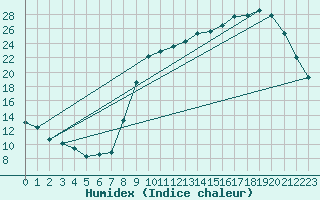 Courbe de l'humidex pour Nantes (44)