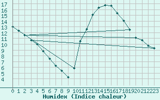 Courbe de l'humidex pour Millau (12)