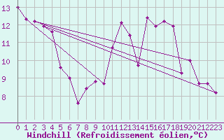 Courbe du refroidissement olien pour Lorient (56)
