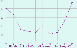 Courbe du refroidissement olien pour Mimet (13)