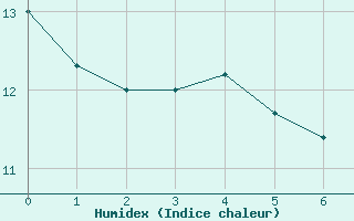 Courbe de l'humidex pour Bourg-Saint-Maurice (73)