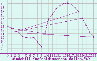 Courbe du refroidissement olien pour Corsept (44)