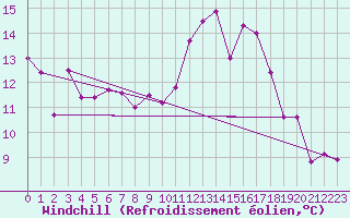 Courbe du refroidissement olien pour Limoges (87)