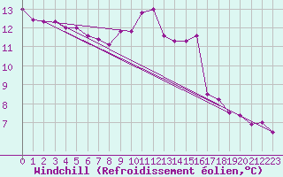 Courbe du refroidissement olien pour Weybourne