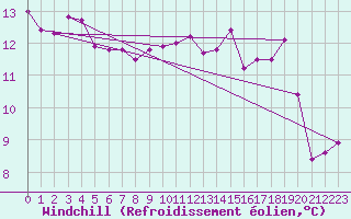 Courbe du refroidissement olien pour Gruissan (11)