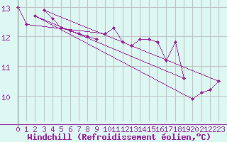 Courbe du refroidissement olien pour Ile d