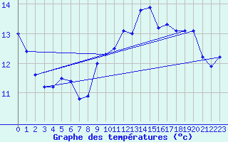 Courbe de tempratures pour Tryvasshogda Ii