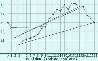 Courbe de l'humidex pour Montauban (82)