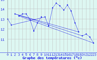 Courbe de tempratures pour Ahaus