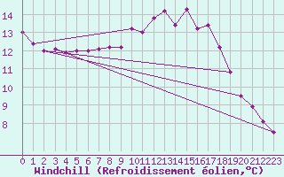 Courbe du refroidissement olien pour Elgoibar