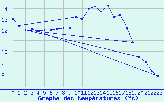 Courbe de tempratures pour Elgoibar