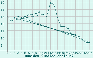 Courbe de l'humidex pour Soria (Esp)