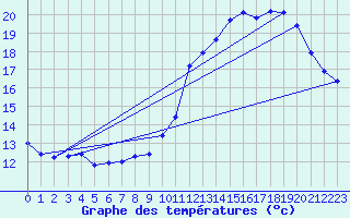 Courbe de tempratures pour Douzens (11)