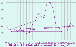 Courbe du refroidissement olien pour Nmes - Garons (30)
