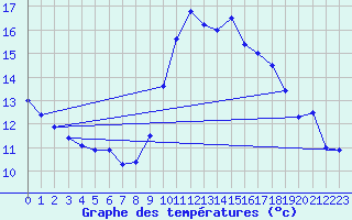 Courbe de tempratures pour Orlans (45)