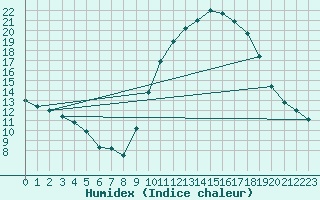 Courbe de l'humidex pour Grasque (13)