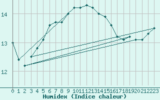 Courbe de l'humidex pour Cardinham