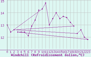 Courbe du refroidissement olien pour Groebming