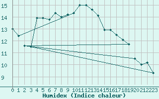 Courbe de l'humidex pour Anvers (Be)